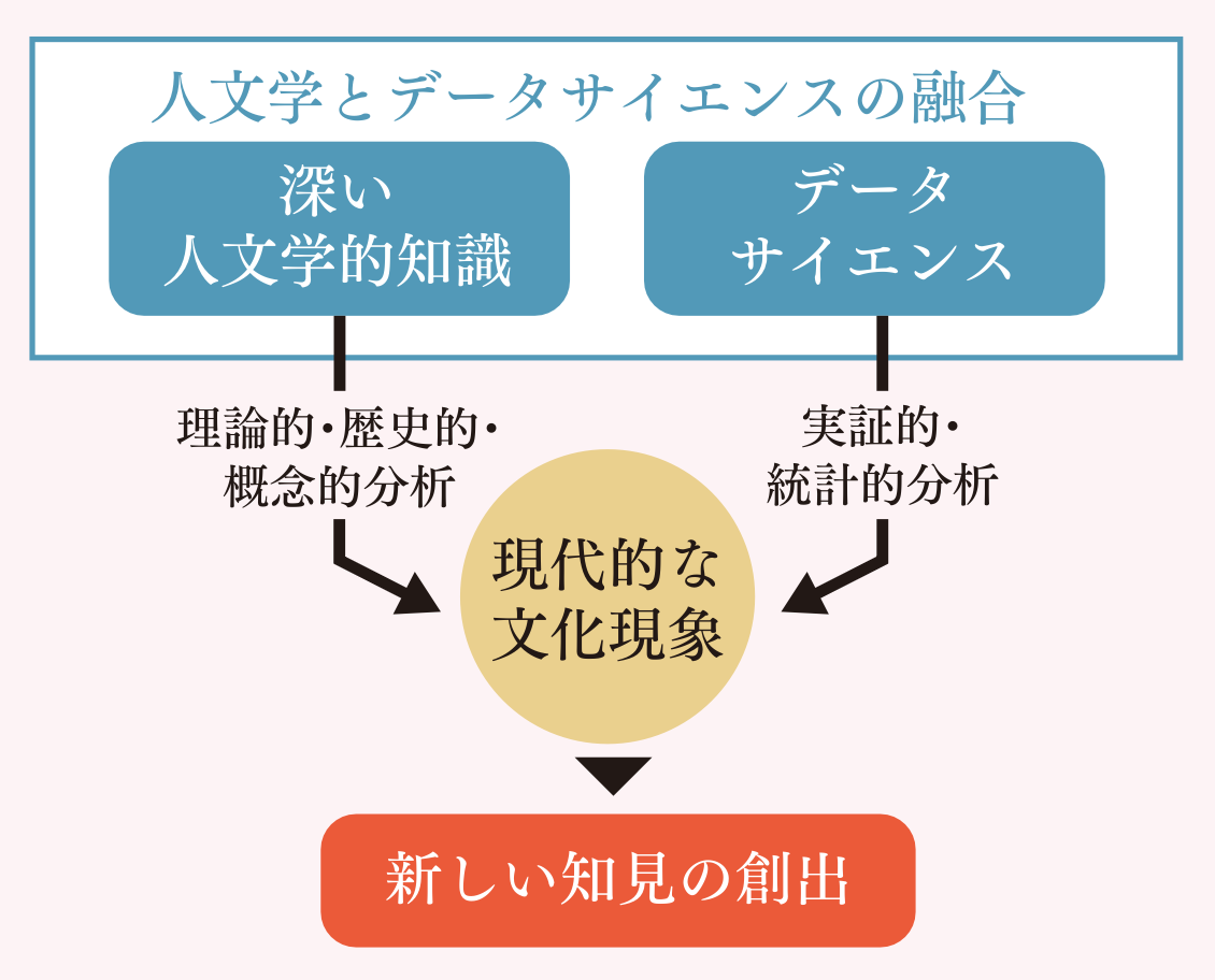 データサイエンスを活用した人文学の図