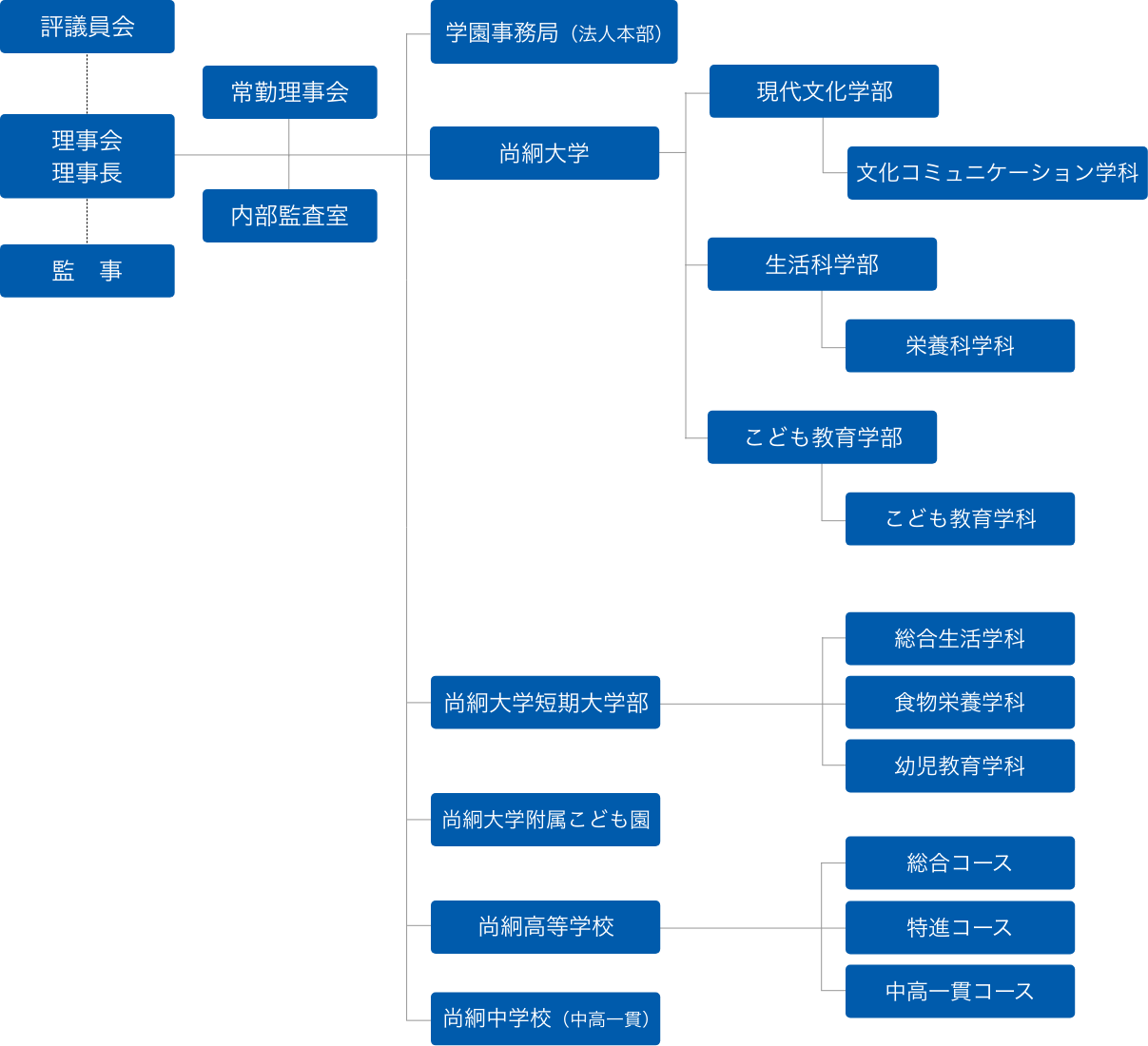 学園の組織図